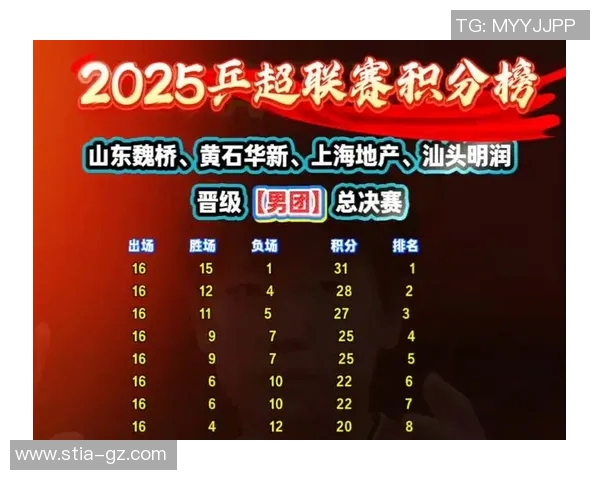 深圳乒乓球队在钻石联赛积分榜上以80分稳居第一名展现强大实力 深圳乒乓球队在钻石联赛积分榜上以80分稳居第一名展现强大实力